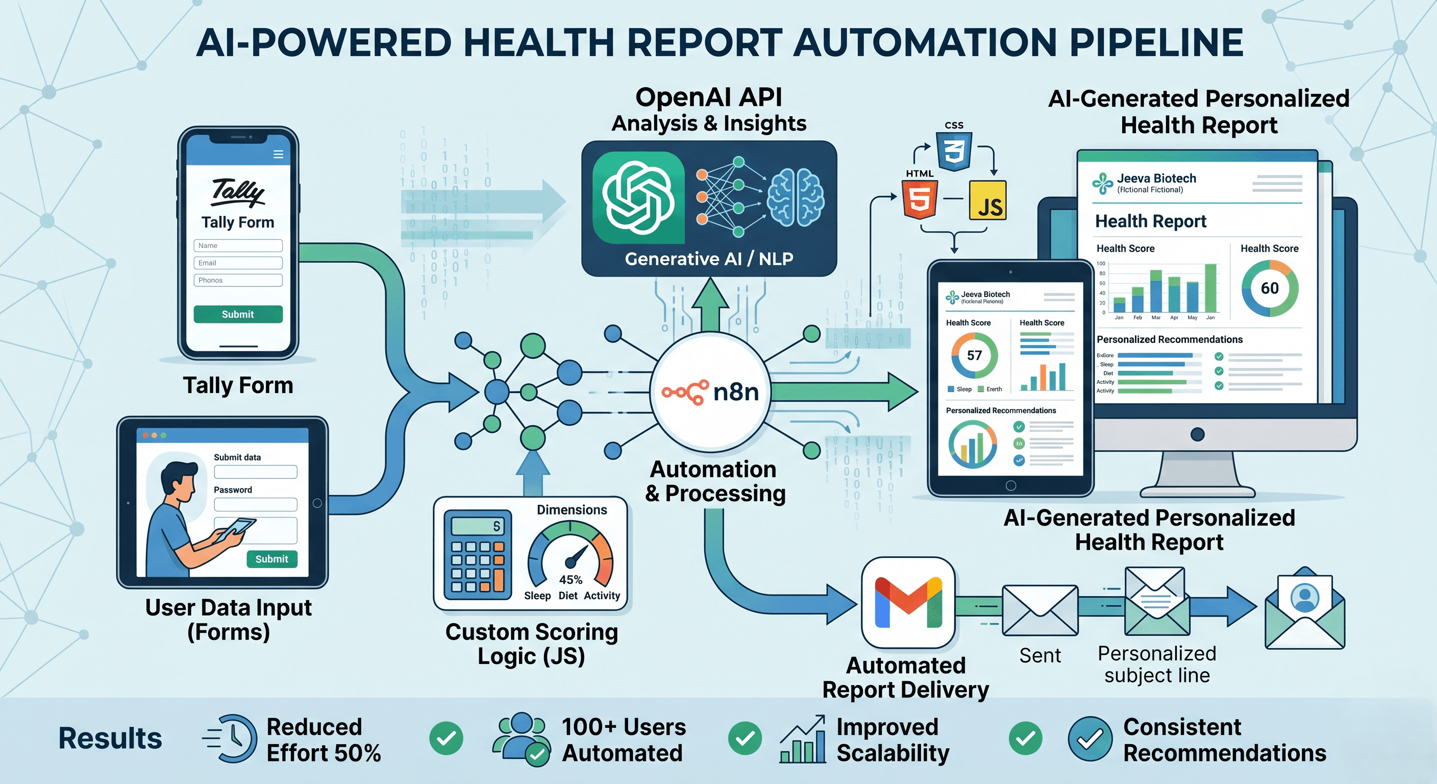 AI-Driven Health Report Automation